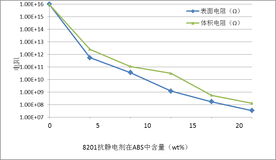 ABS塑膠永久抗靜電劑母粒